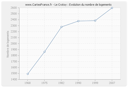 Le Crotoy : Evolution du nombre de logements